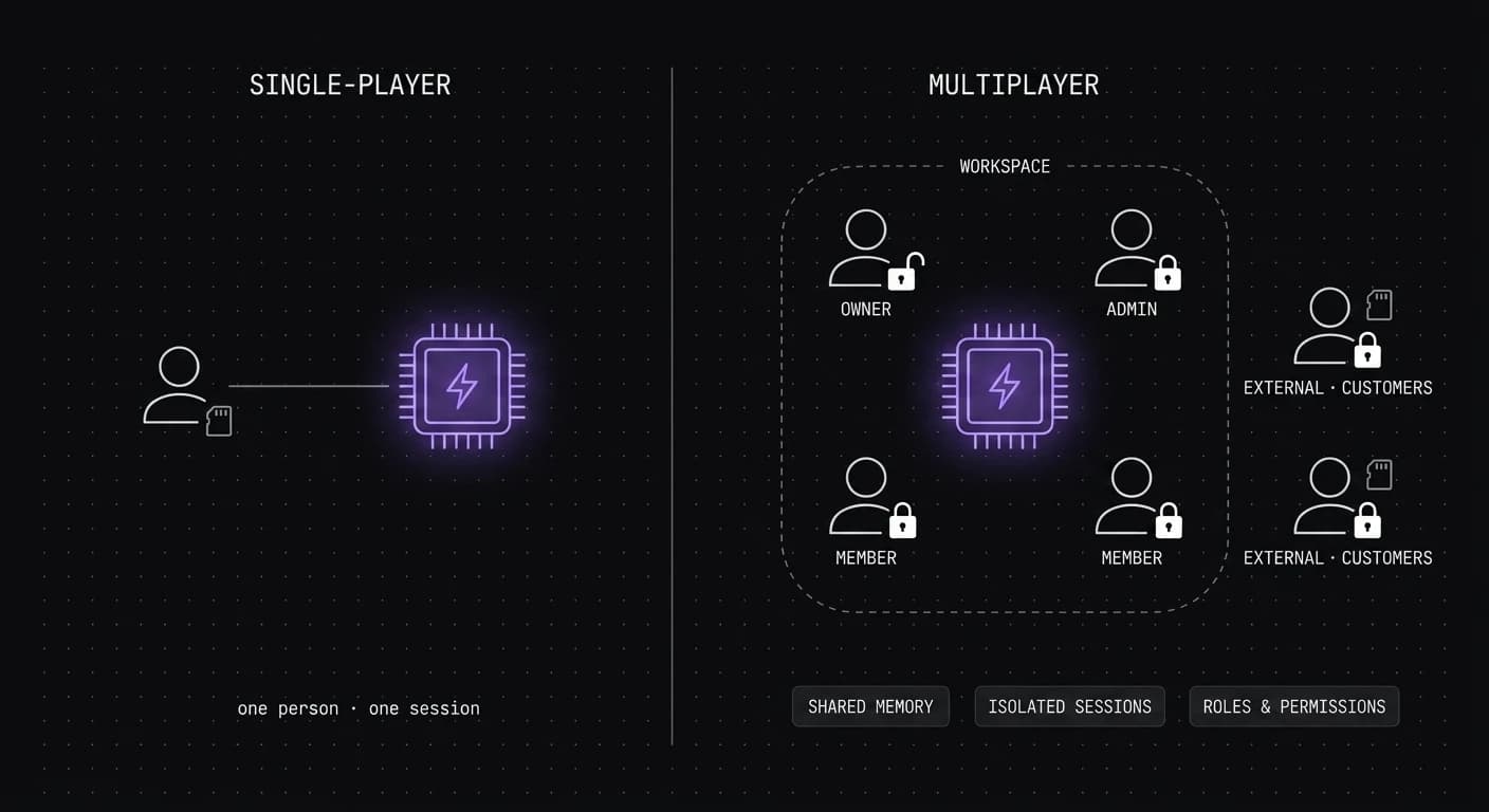 Single-Player vs Multiplayer AI Agents: What Actually Changes