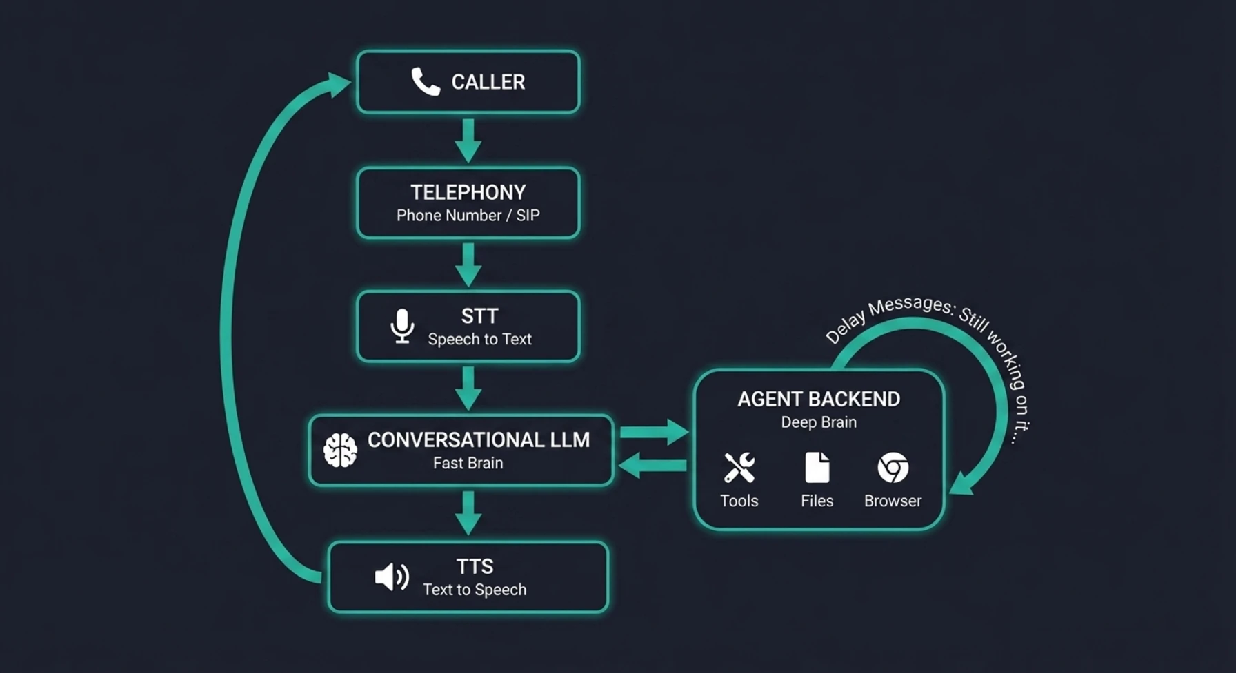 The full voice agent call loop - from caller speech through STT, the two-brain architecture (conversational LLM + agent backend with tools), delay handling, TTS, and back to the caller.